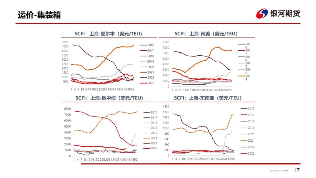 【集运指数周报】SCFIS欧线反弹，关注船司12月提价情况