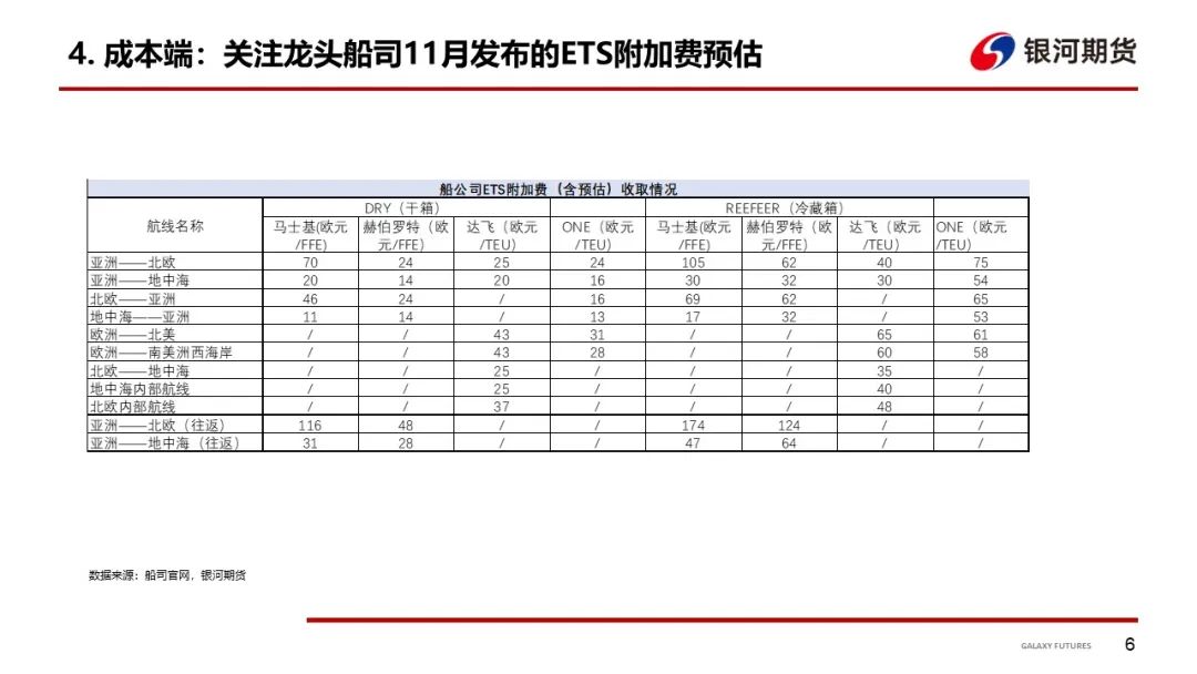 【集运指数周报】SCFIS欧线反弹，关注船司12月提价情况