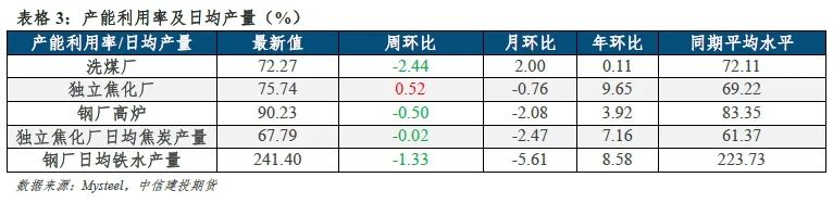 【建投黑色】双焦周报 | 焦钢毛利差速降,利润分配压力消减