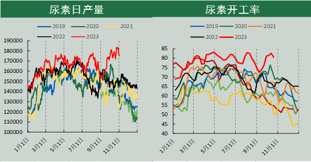 尿素期货周报(10.31-11.6):供需预期收紧 乐观情绪延续
