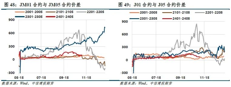 【建投黑色】双焦周报 | 焦钢毛利差速降,利润分配压力消减