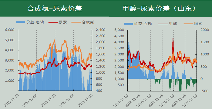 尿素期货周报(10.31-11.6):供需预期收紧 乐观情绪延续