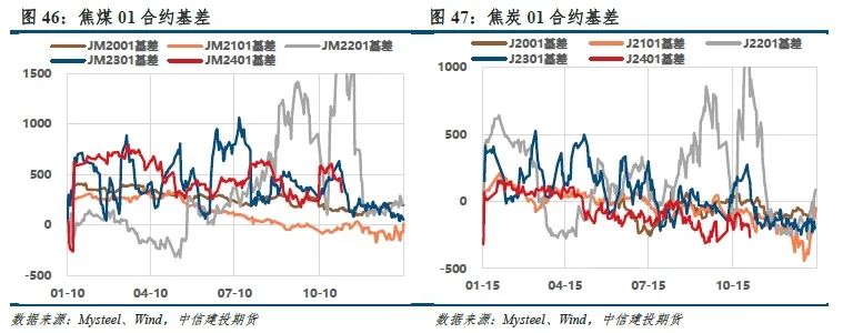 【建投黑色】双焦周报 | 焦钢毛利差速降,利润分配压力消减