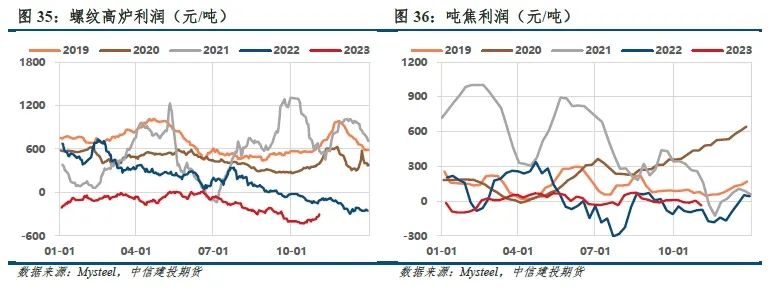 【建投黑色】双焦周报 | 焦钢毛利差速降,利润分配压力消减
