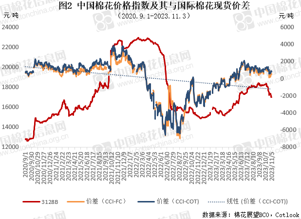国外现货周均价跌幅大于国内 内外价差小幅扩大