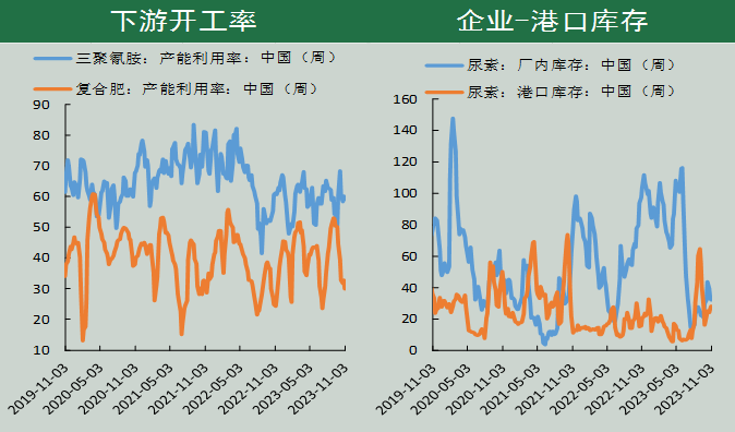 尿素期货周报(10.31-11.6):供需预期收紧 乐观情绪延续