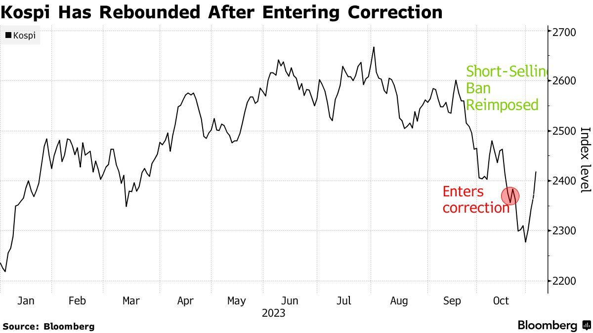 市场信心大增! 股票做空禁令出炉后， 韩国股市全线暴涨|交易|监管机构|监管|国际投行_手机新浪网