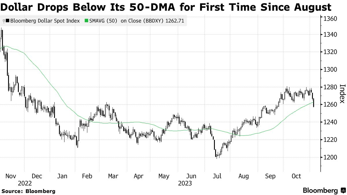 美元指數自8月來首次跌破50日均線圖片來源：彭博社