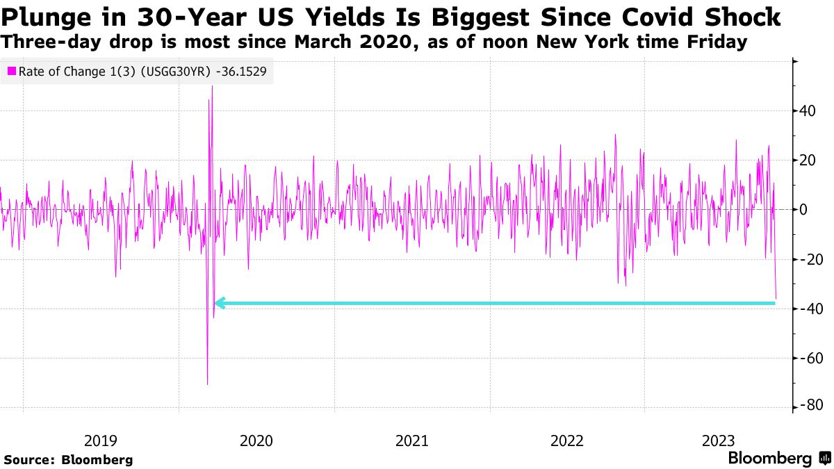 30年期美債殖利率創近4年來最大三日跌幅圖片來源：彭博社