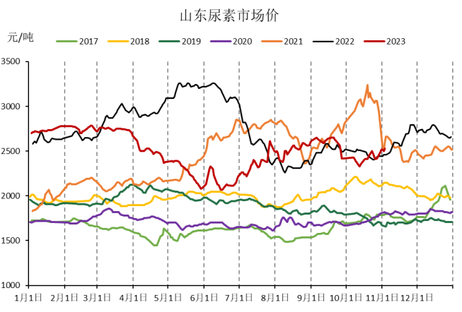 尿素期货周报(10.31-11.6):供需预期收紧 乐观情绪延续