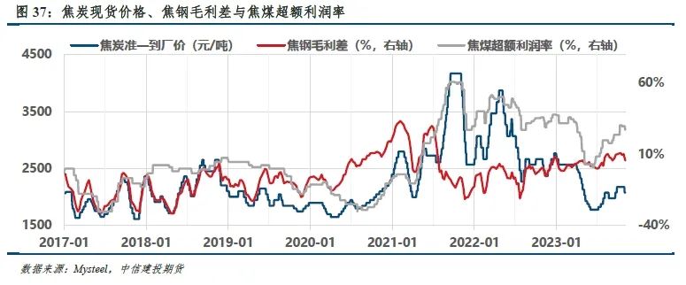 【建投黑色】双焦周报 | 焦钢毛利差速降,利润分配压力消减