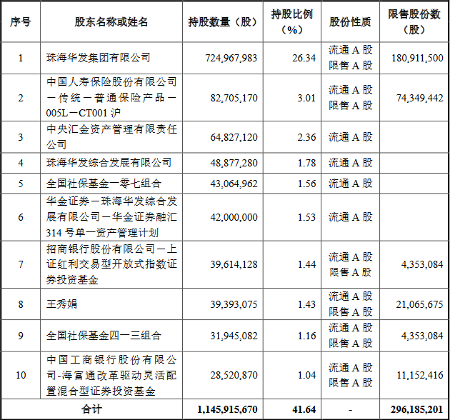 数据来源：《珠海华发实业股份有限公司向特定对象发行股票之上市公告书》