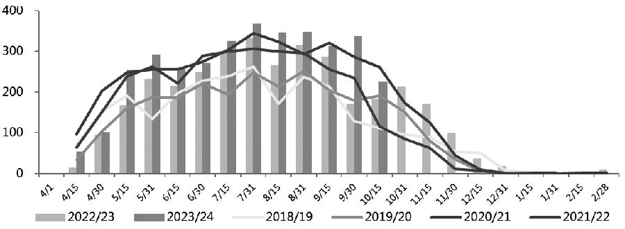 图为巴西中南部双周食糖产量（单位：万吨）