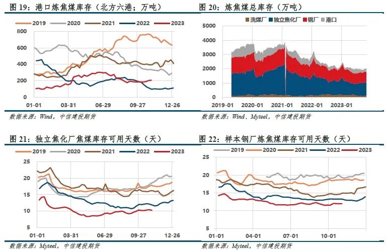 【建投黑色】双焦周报 | 焦钢毛利差速降,利润分配压力消减