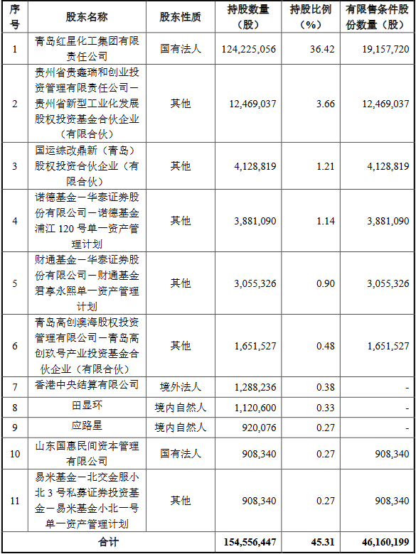 数据来源：《贵州红星发展股份有限公司2022 年度向特定对象发行股票上市公告书》