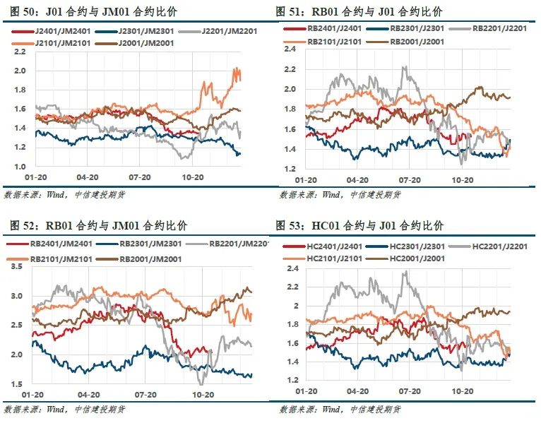 【建投黑色】双焦周报 | 焦钢毛利差速降,利润分配压力消减