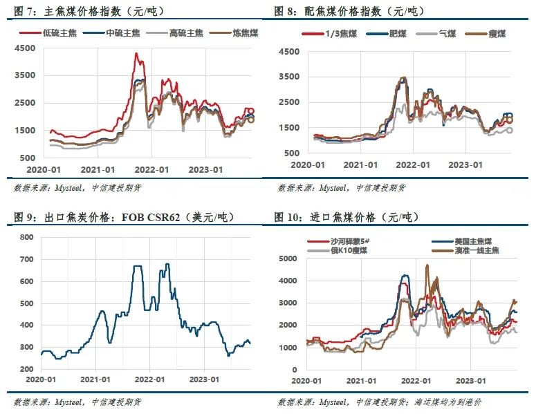 【建投黑色】双焦周报 | 焦钢毛利差速降,利润分配压力消减