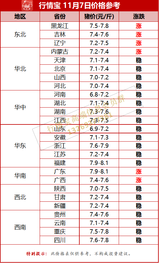 降温来袭,猪价顺势反弹!冲8有希望?附11月7日猪价