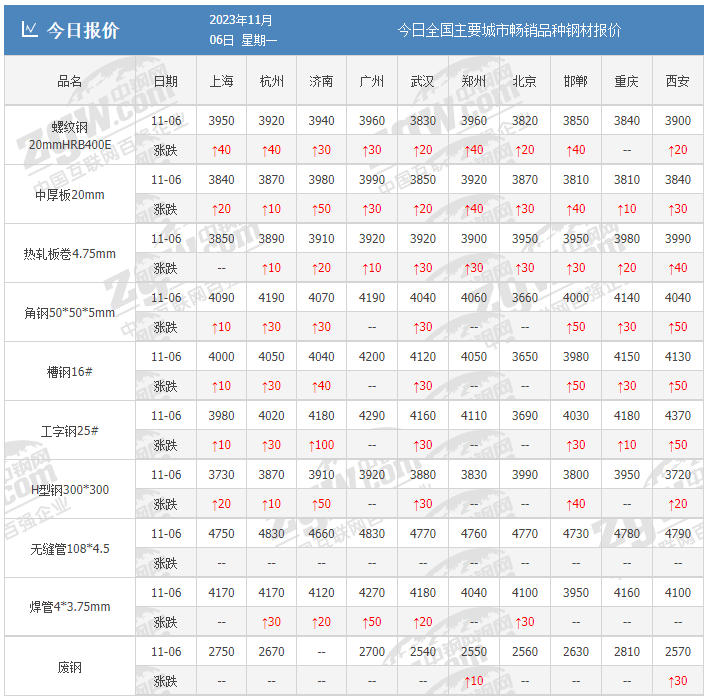 狂飙!钢价大涨100!涨势破百,钢价止不住了?