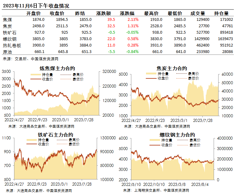 黑色系期货收盘数据盘点（2023.11.06）