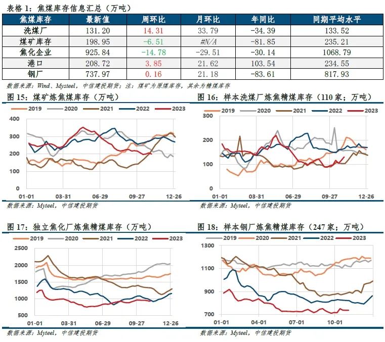 【建投黑色】双焦周报 | 焦钢毛利差速降,利润分配压力消减