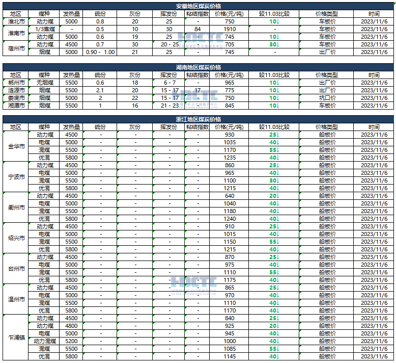 【价格直击】2023年11月06日主要消费地煤炭报价
