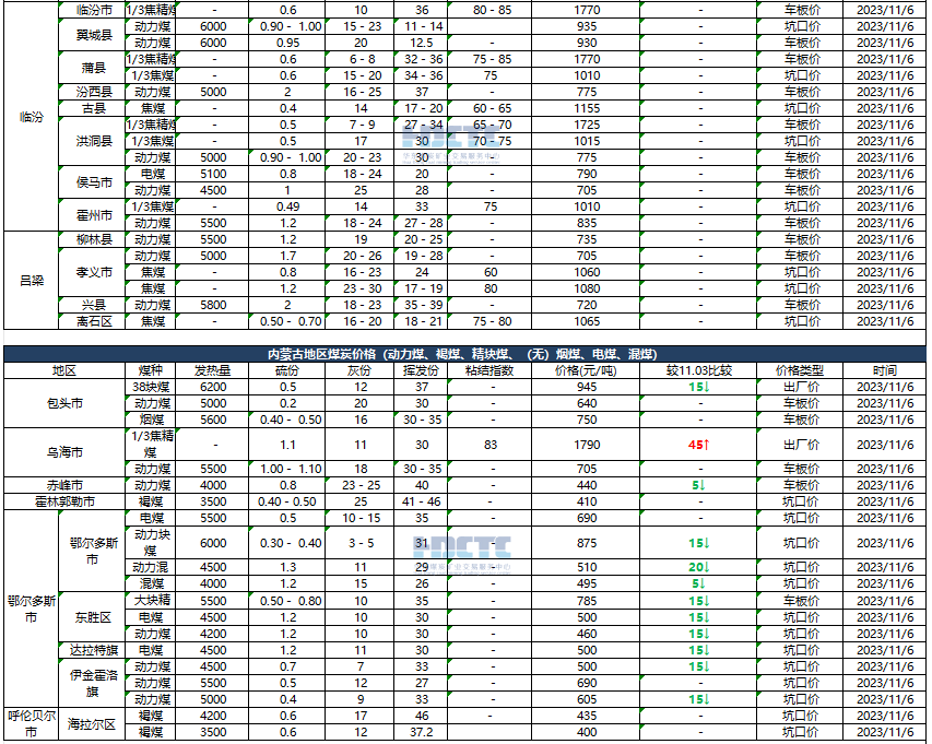 【价格直击】2023年11月06日主要消费地煤炭报价