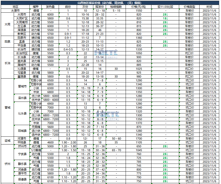 【价格直击】2023年11月06日主要消费地煤炭报价