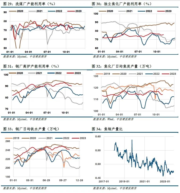 【建投黑色】双焦周报 | 焦钢毛利差速降,利润分配压力消减