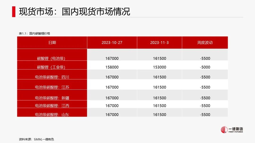 碳酸锂：供需两弱，价格维持震荡