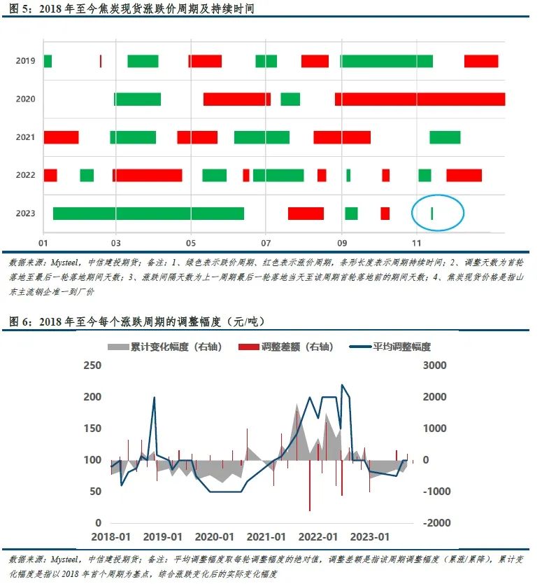 【建投黑色】双焦周报 | 焦钢毛利差速降,利润分配压力消减