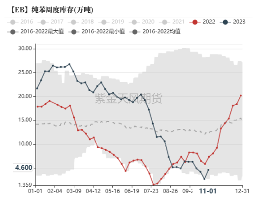 数据来源：卓创，隆众，紫金天风期货