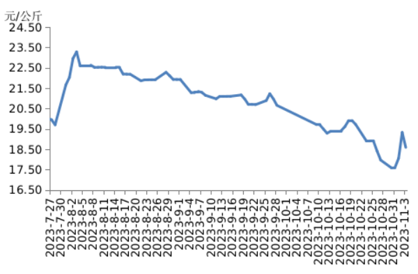 图5 华东地区猪肉价格运行走势图&nbsp