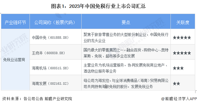 【最全】2023年免税行业上市公司全方位对比(附业务布局汇总、业绩对比、业务规划等)|王府井|中国中免|海南发展|产业|数据_手机新浪网