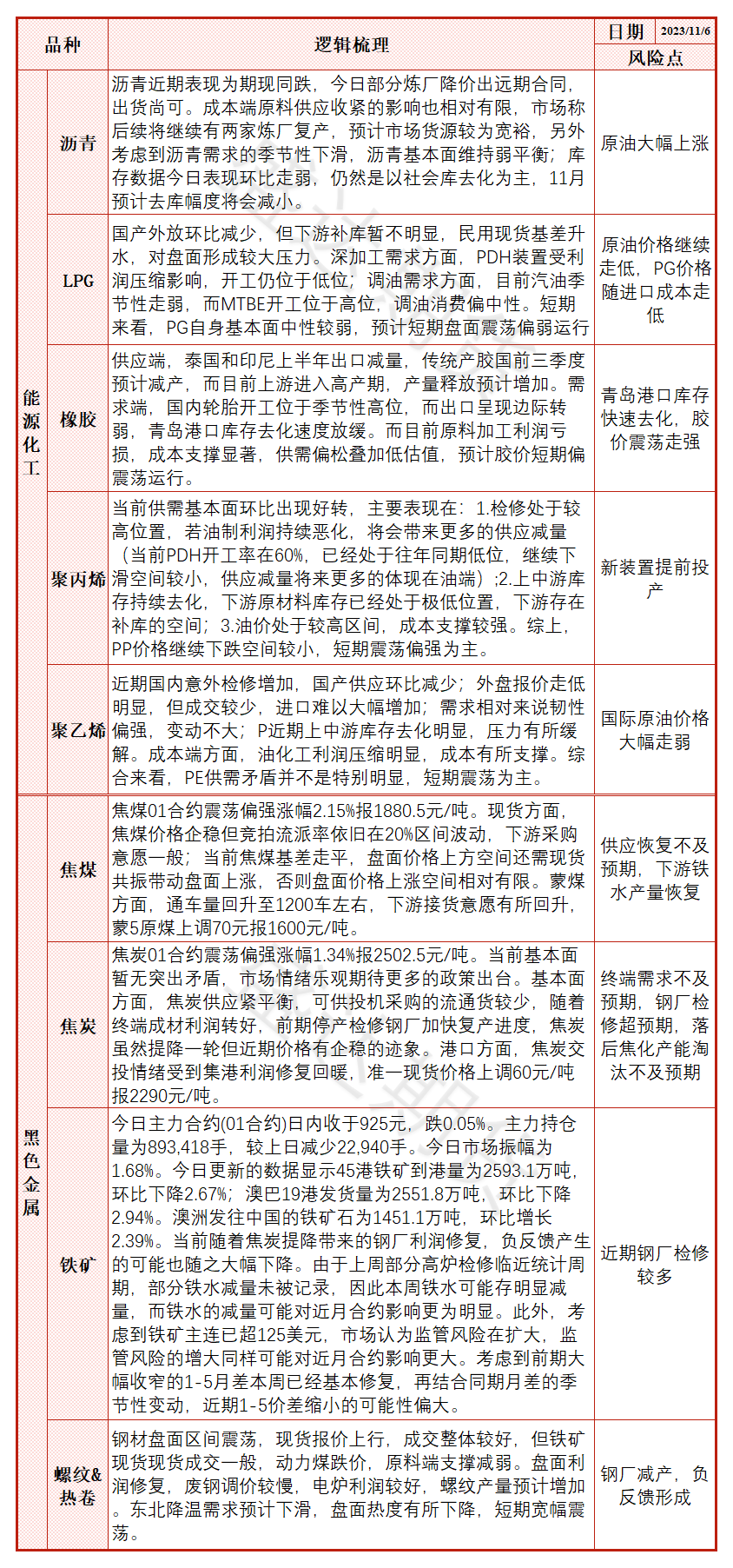 焦煤：价格上涨还需现货配合