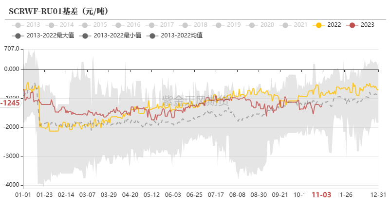 天然橡胶:1-5月差转C结构
