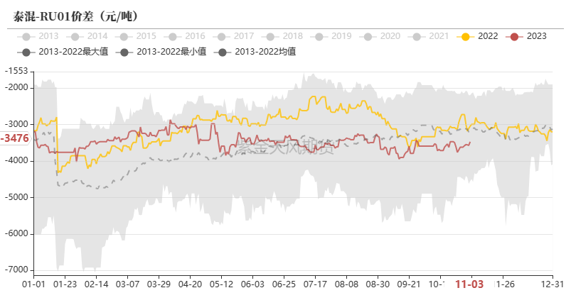 天然橡胶:1-5月差转C结构