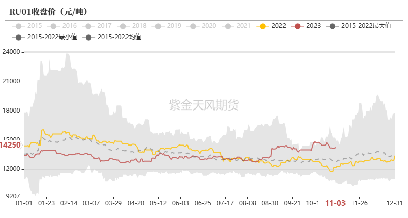 天然橡胶:1-5月差转C结构
