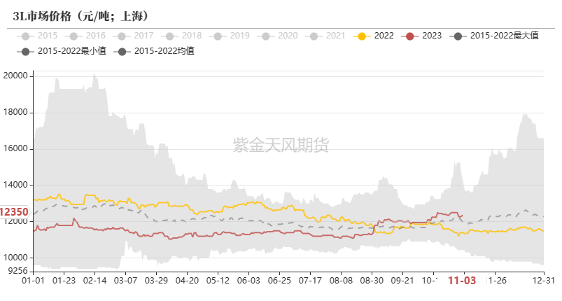 数据来源：QinRex,紫金天风期货研究所