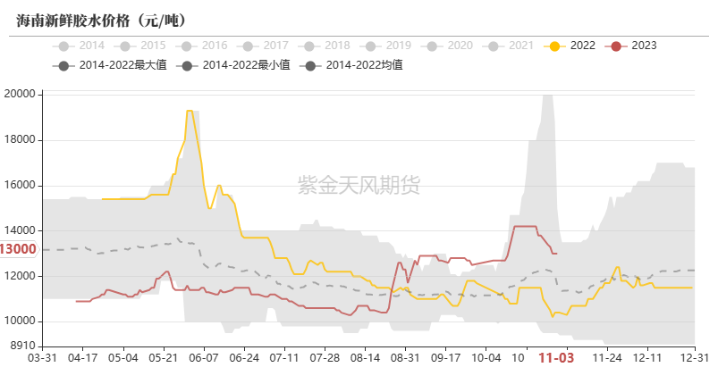 天然橡胶:1-5月差转C结构