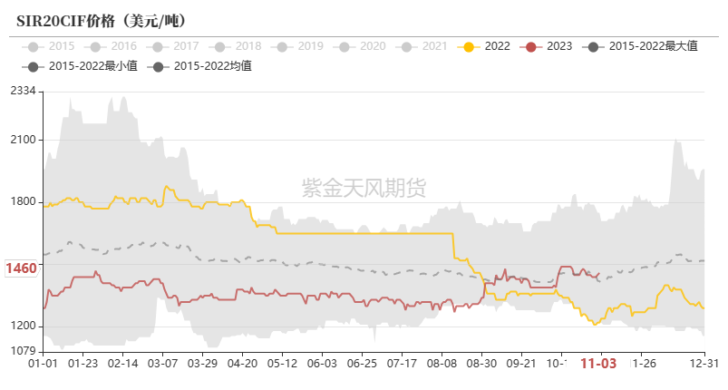 天然橡胶:1-5月差转C结构