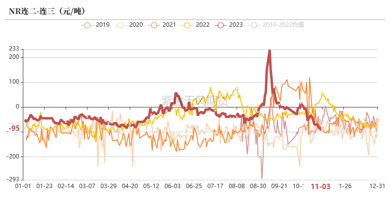 数据来源：紫金天风期货研究所