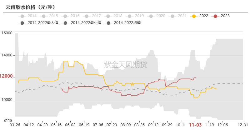 天然橡胶:1-5月差转C结构