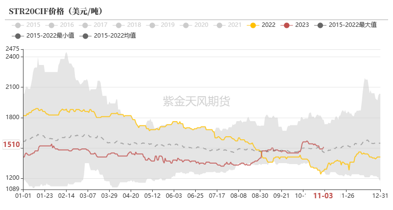 天然橡胶:1-5月差转C结构