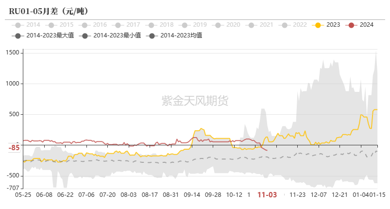 天然橡胶:1-5月差转C结构