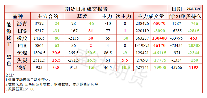 焦煤：价格上涨还需现货配合