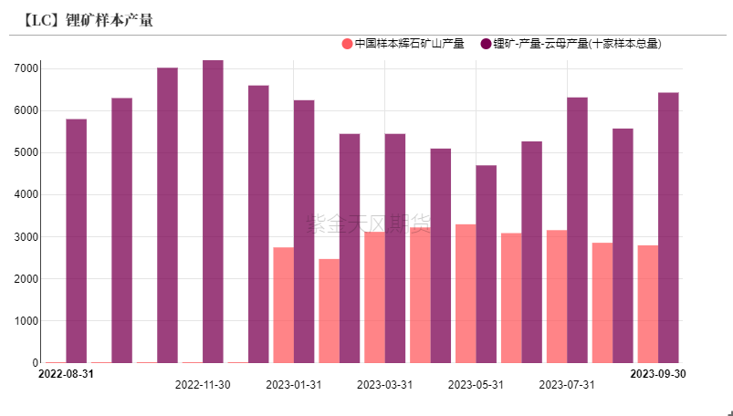 数据来源：紫金天风期货研究所