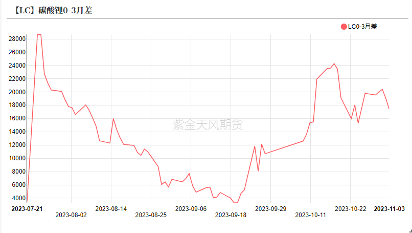 数据来源：紫金天风期货研究所