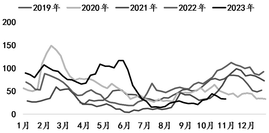 图为尿素企业当周库存总量（单位：万吨）