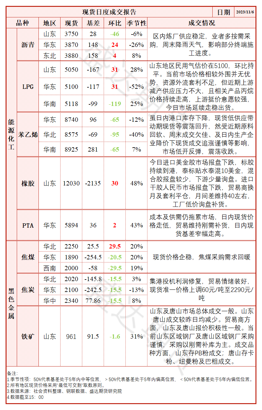 焦煤：价格上涨还需现货配合